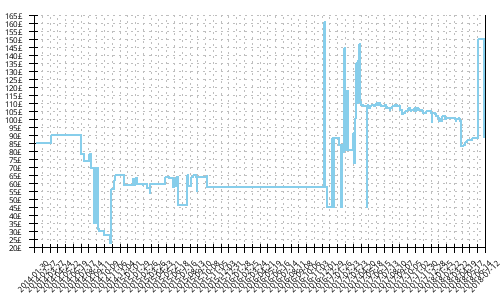 Minimum price history for Saucony Guide 7