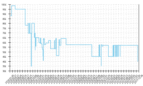 Minimum price history for Saucony Guide 7