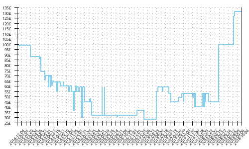 Minimum price history for Saucony Guide 8