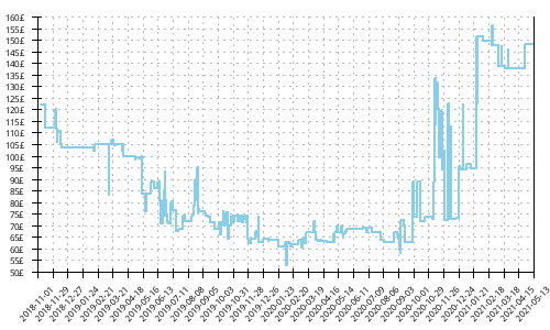 Minimum price history for Saucony Guide ISO 2