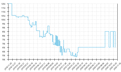 Minimum price history for Saucony Guide ISO 2