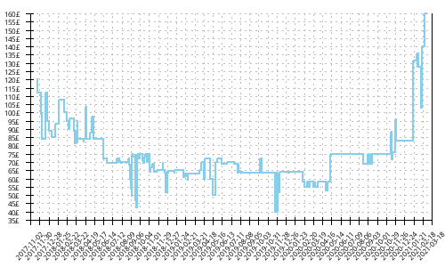 Minimum price history for Saucony Guide ISO