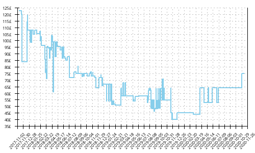 Minimum price history for Saucony Guide ISO