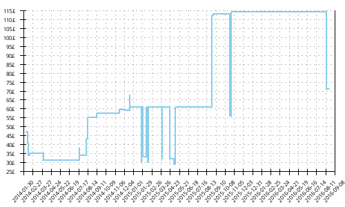 Minimum price history for Saucony Hattori