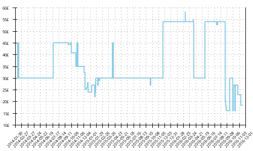 Minimum price history for Saucony Hattori