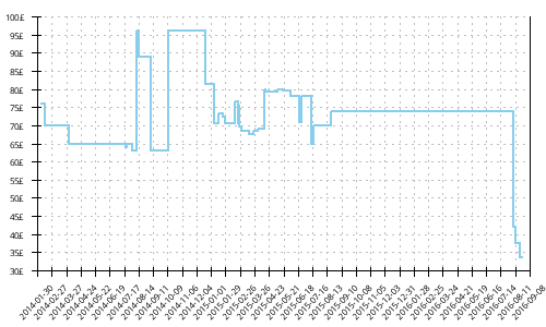 Minimum price history for Saucony Hurricane 15