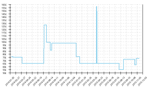 Minimum price history for Saucony Hurricane 15