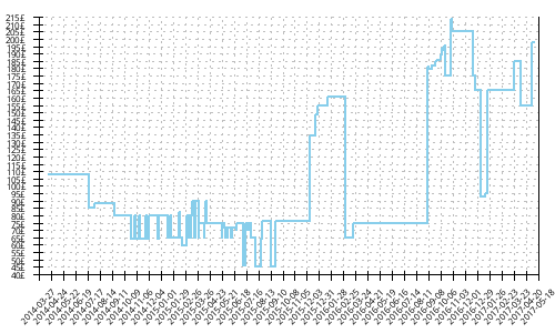 Minimum price history for Saucony Hurricane 16