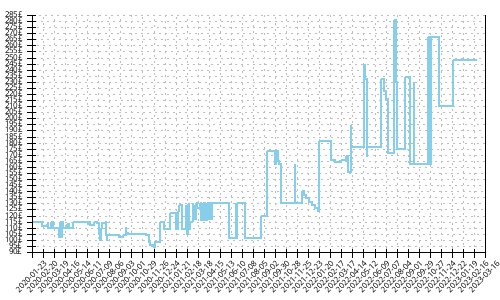 Minimum price history for Saucony Hurricane 22