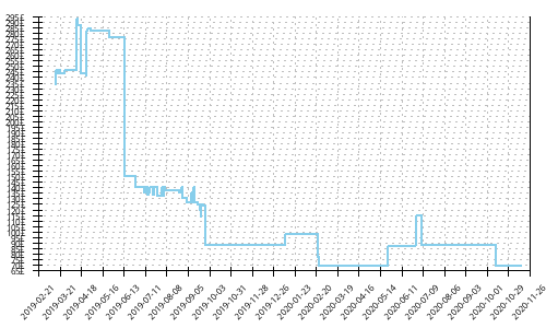 Minimum price history for Saucony Hurricane ISO 5