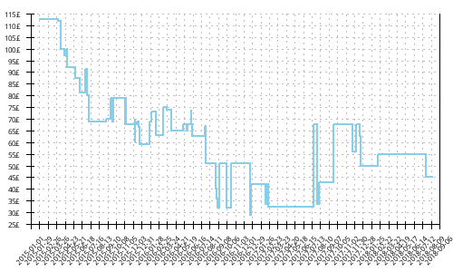 Minimum price history for Saucony Hurricane ISO