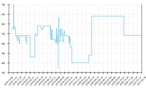 Minimum price history for Saucony Jazz 20