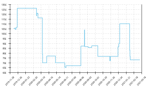 Minimum price history for Saucony Liberty ISO 2