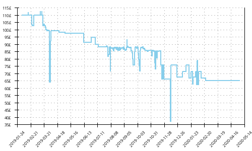 Minimum price history for Saucony Peregrine ISO