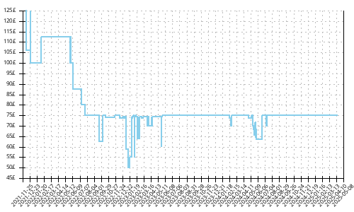 Minimum price history for Saucony Ride 14