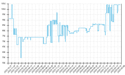 Minimum price history for Saucony Ride 15