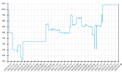 Minimum price history for Saucony Ride 15