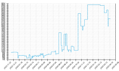 Minimum price history for Saucony Ride 16