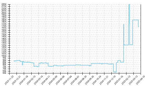 Minimum price history for Saucony Ride 16