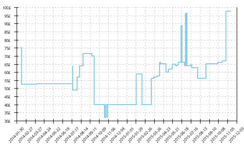 Minimum price history for Saucony ProGrid Ride 5