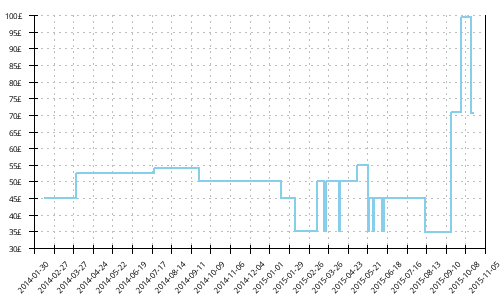 Minimum price history for Saucony ProGrid Ride 5