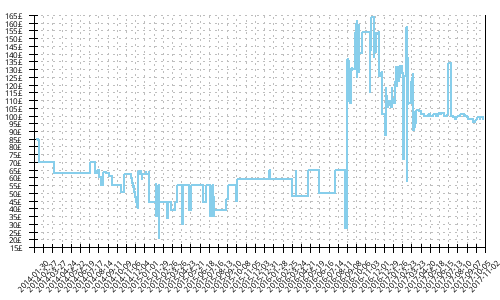 Minimum price history for Saucony PowerGrid Ride 6