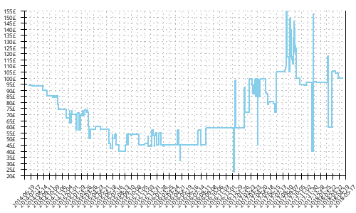 Minimum price history for Saucony Ride 7