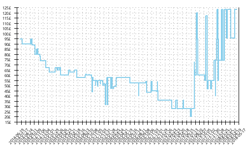 Minimum price history for Saucony Ride 7