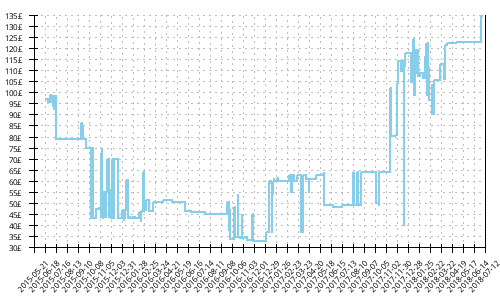 Minimum price history for Saucony Ride 8