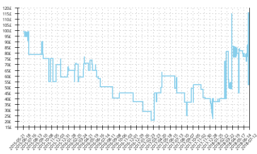 Minimum price history for Saucony Ride 8