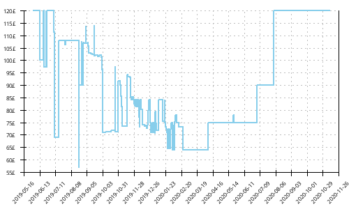 Minimum price history for Saucony Ride ISO 2