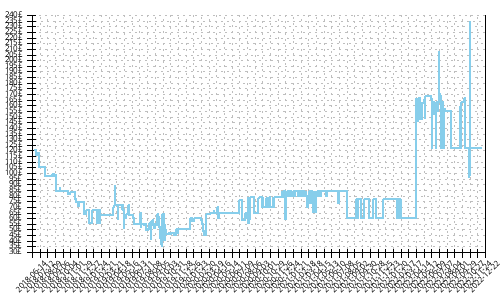 Minimum price history for Saucony Ride ISO