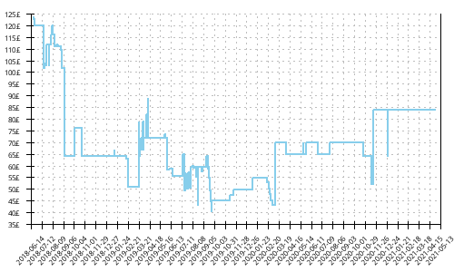 Minimum price history for Saucony Ride ISO