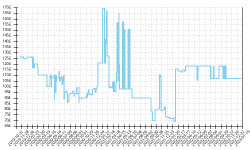 Minimum price history for Saucony Triumph 17