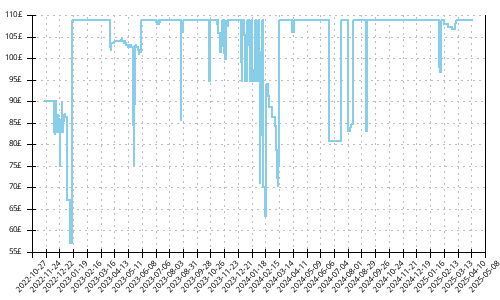 Minimum price history for Saucony Triumph 19