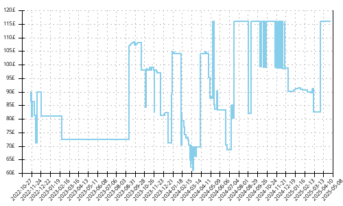 Minimum price history for Saucony Triumph 19