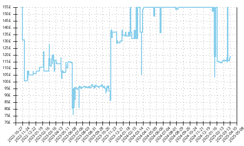 Minimum price history for Saucony Triumph 20