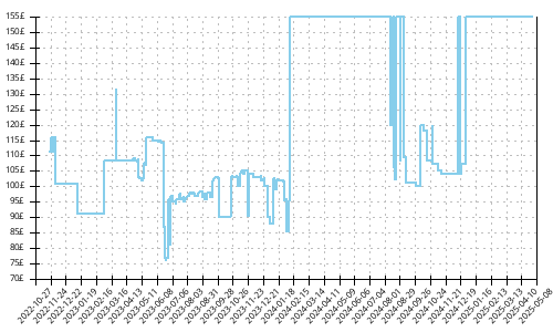 Minimum price history for Saucony Triumph 20