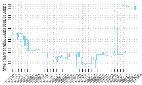 Minimum price history for Saucony Triumph ISO 4