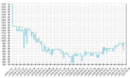 Minimum price history for Saucony Triumph ISO 5