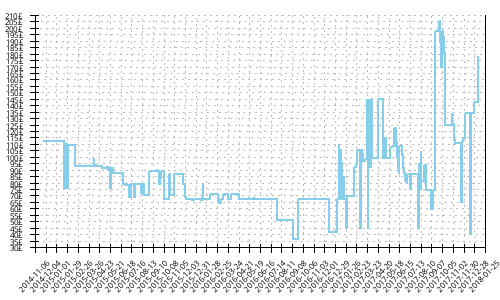 Minimum price history for Saucony Triumph ISO