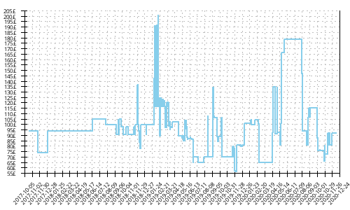 Minimum price history for Saucony Type A8