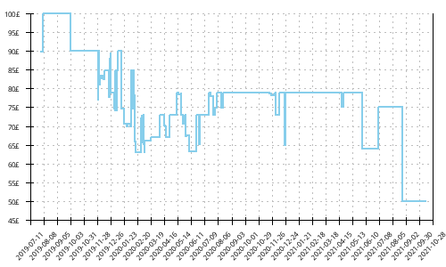 Minimum price history for Saucony Type A9