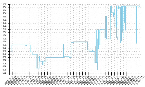 Minimum price history for Saucony Type A9