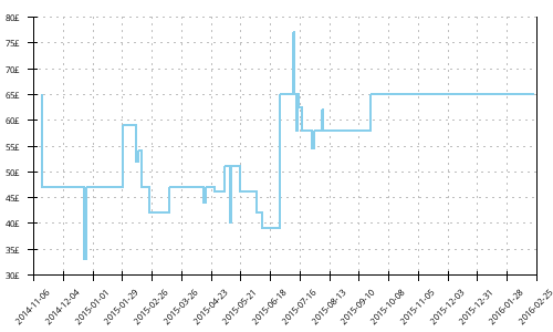 Minimum price history for Saucony Virrata 2