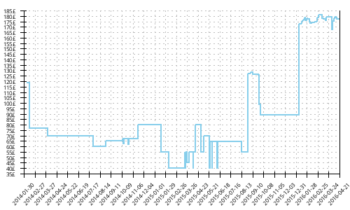 Minimum price history for Saucony Xodus 4