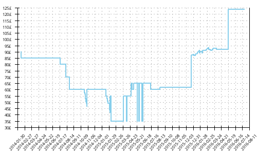 Minimum price history for Saucony Xodus 4