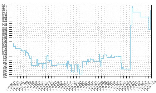 Minimum price history for Saucony Xodus ISO 2