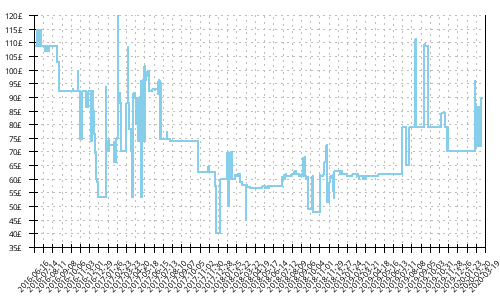 Minimum price history for Saucony Xodus ISO