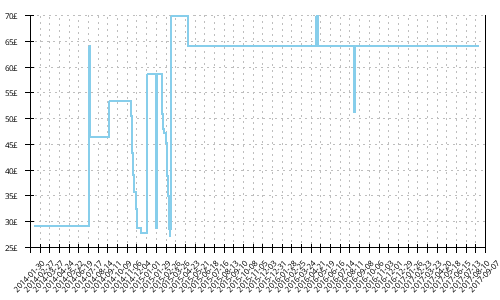 Minimum price history for Skechers Go Bionic